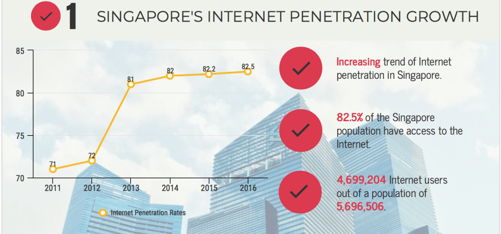 SG's internet penetration growth