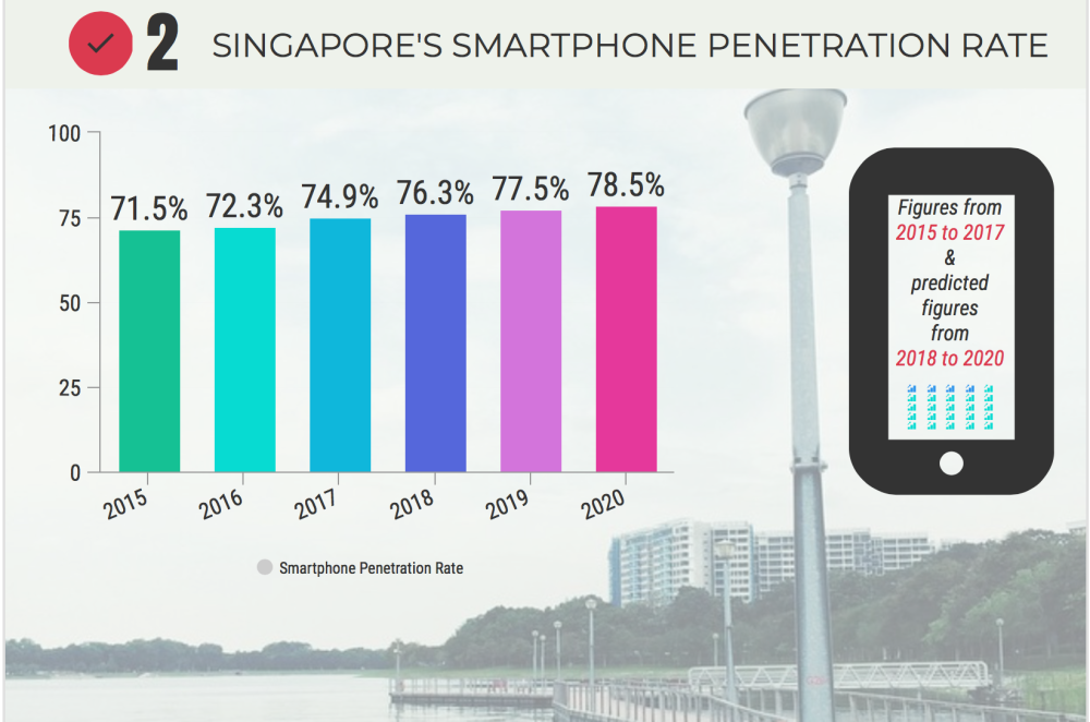 SG's smartphone penetration rate